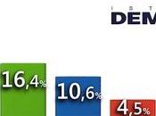 Sondaggio DEMOPOLIS settembre 2015: 37,7% (+2,7%), 35%, 25,8%