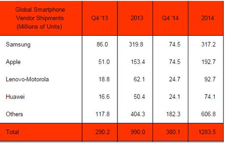 Samsung, anche l'anno 2015 in ribasso con le vendite