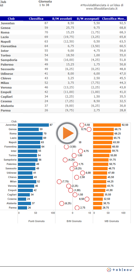 Moviola Bilanciata interattiva – Serie A 2015/16