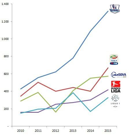 Il calciomercato delle Big-5 ha investito 13 miliardi di euro in 5 anni