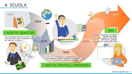 Un'infografica sulla evoluzione della tecnologia nella scuola