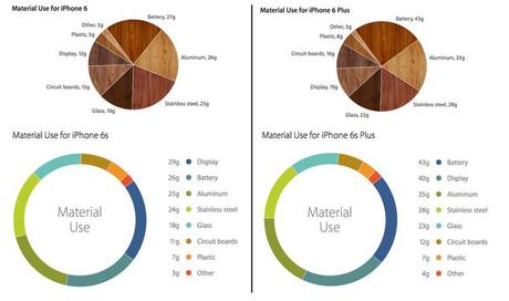 Iphone 6s pesa di più a causa del 3D Touch