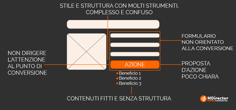 Come migliorare le conversioni delle landing pages in campagne di email marketing