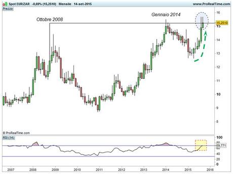 Euro/Rand - Resistenza di lungo termine