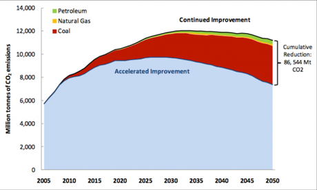 Carbon Emissions Outlook for Two Scenarios by Fuel