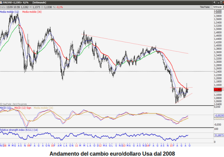 Cambio euro-dollaro come anticipatore di shock