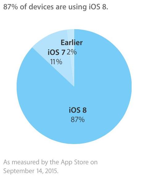 L'adozione di iOS 8 tocca quota 87%