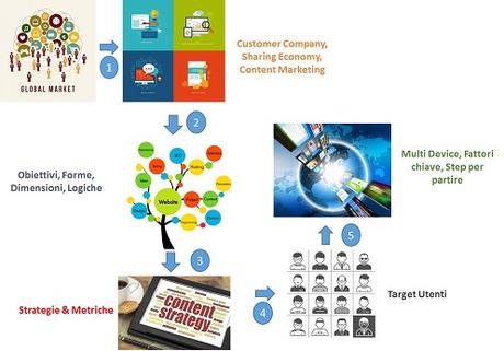 Il Content Marketing e i 4 stadi del  Buying Customer Cycle