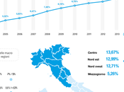 Forza lavoro straniera, Italia velocità. Centro Nord doppiano Sud.