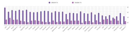 tv tradizionale contro tv online