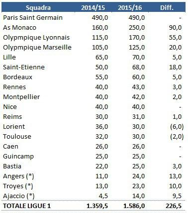 I ricavi della Ligue 1 polarizzati da PSG e Monaco