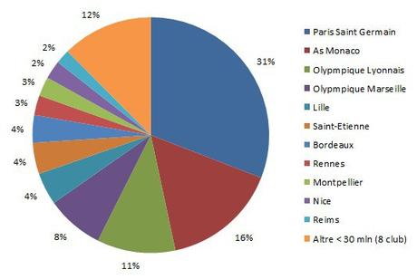 I ricavi della Ligue 1 polarizzati da PSG e Monaco