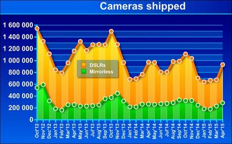  reflex vs mirrorless tracollo delle vendite delle reflex