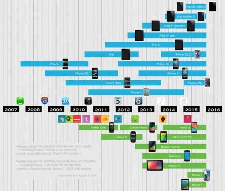 Google Nexus vs Apple iPhone: chi riceve più supporto?