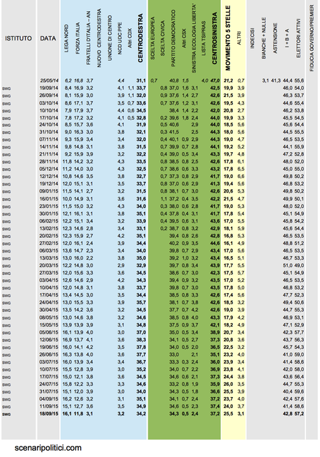 Sondaggio SWG 18 settembre 2015