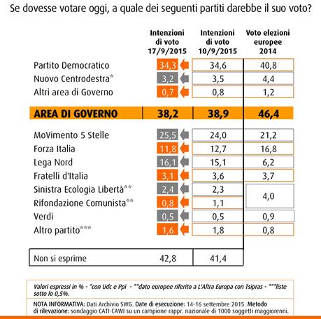 Sondaggio SWG 18 settembre 2015