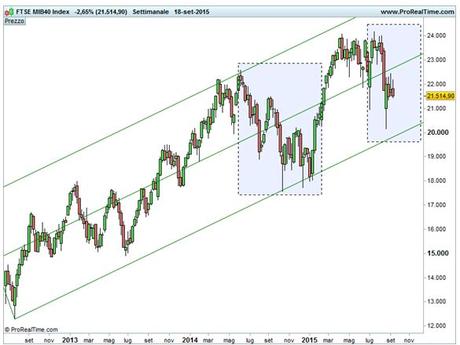 Ftse Mib - Trend secondari ribassisti