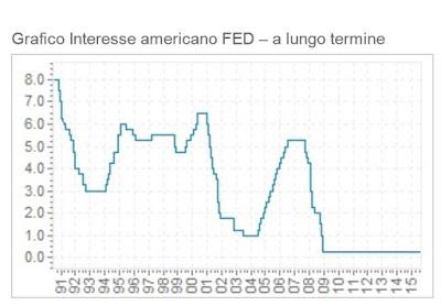 Quando persino un (miserrimo) +0,25% fa la differenza... La (sempre più) insostenibile leggerezza della Big Bubble....