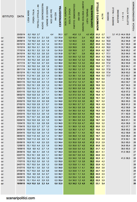 Sondaggio IXÈ 18 settembre 2015