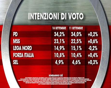 Sondaggio IXÈ 18 settembre 2015