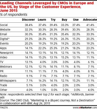 Customer Journey e strategie di digital marketing