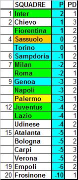 Classifica ponderata della Serie A, media CEAE (4a giornata)