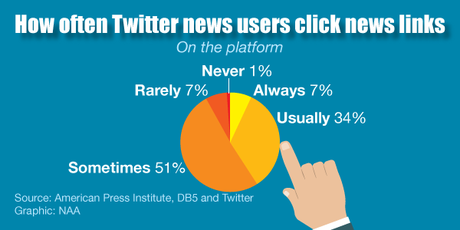 Twitter News & Click