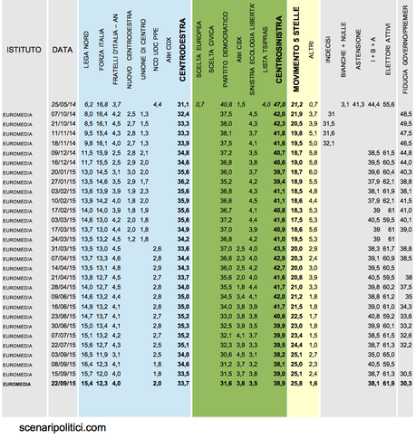 Sondaggio EUROMEDIA 22 settembre 2015