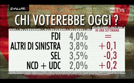 Sondaggio EUROMEDIA 22 settembre 2015