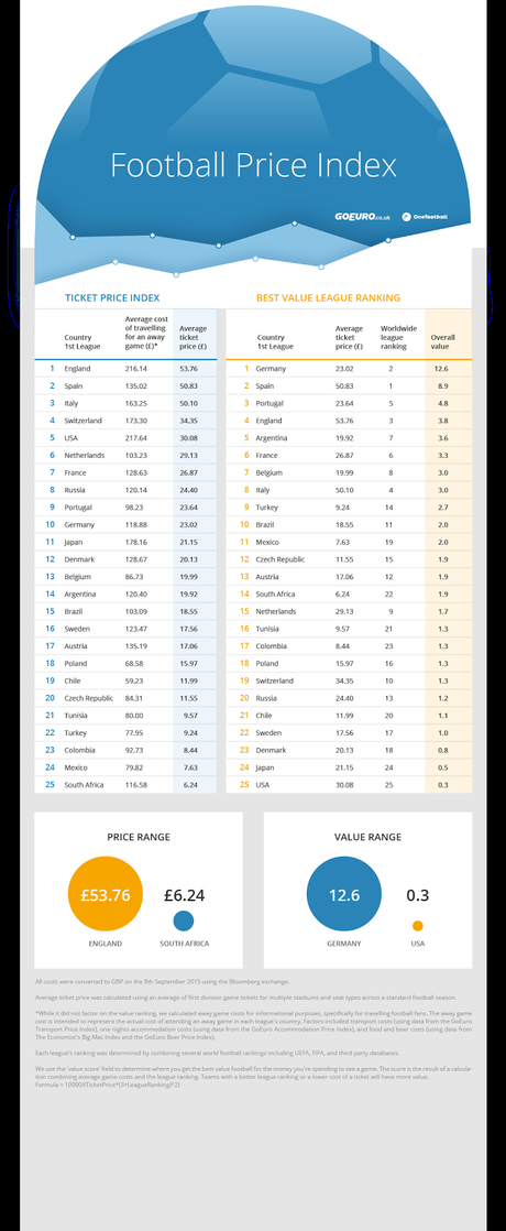 La Bundesglia è il miglior campionato del Mondo nel rapporto qualità/prezzo secondo lo studio World’s Football Price