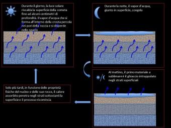 schema del ciclo dell'acqua osservato grazie alle riprese dello strumento VIRTIS. Crediti. F. Capaccioni e M.C. De Sanctis - INAF