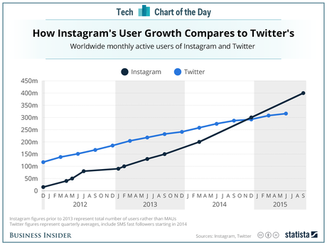 Instagram Vs Twitter