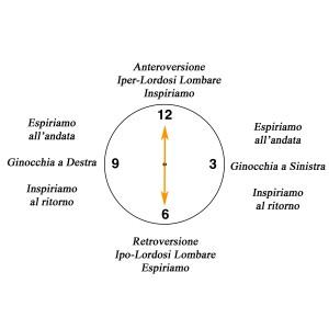 Il Clock – La circonferenza