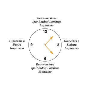 Il Clock in decubito supino