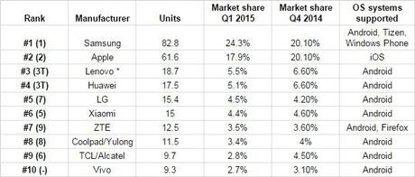 Classifica smartphone