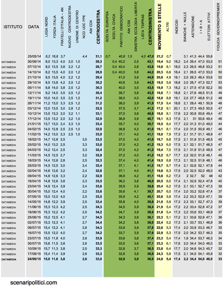 Sondaggio DATAMEDIA 24 settembre 2015