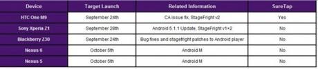 Android 6.0 Marshmallow verrà rilasciato sugli attuali Nexus il 5 Ottobre?