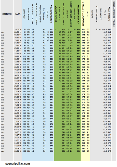 Sondaggio SWG 25 settembre 2015
