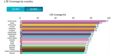 La rete LTE di 3 è la più veloce in Italia, ma Vodafone offre più copertura