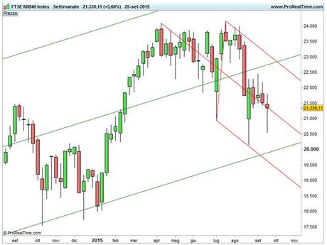 Ftse Mib - Forchetta ribassista di medio periodo