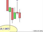 S&amp;P 500: emerge un’area convergenza