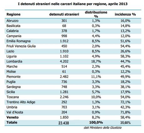 Quanti sono gli immigrati in carcere in Italia?