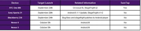 Android 6.0 Marshmallow disponibile dal 5 ottobre