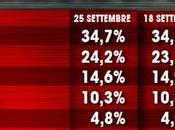 Sondaggio settembre 2015: 40,9% (+9,3%), 31,6%, 24,2%
