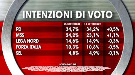 Sondaggio IXÈ 25 settembre 2015