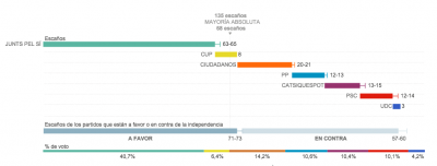 Domani si vota in Catalogna