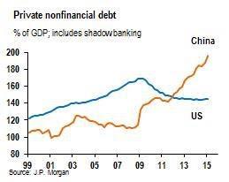 NEL FRATTEMPO, IL DEBITO PRIVATO IN CINA...