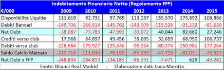 Real Madrid CF, Bilancio 2014/15: fatturato e utile da record