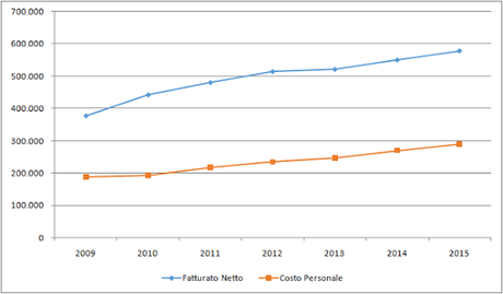 Real Madrid CF, Bilancio 2014/15: fatturato e utile da record