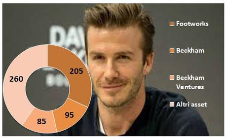 L’azienda “Beckham” vale 645 mnl di euro